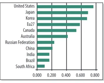 Figura 1 – EU27 – Innovation performance compared to main competitors