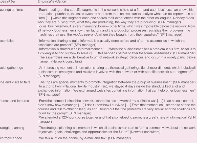 Table II Types of ba identified in the AGIVEST Types of ba Empirical evidence