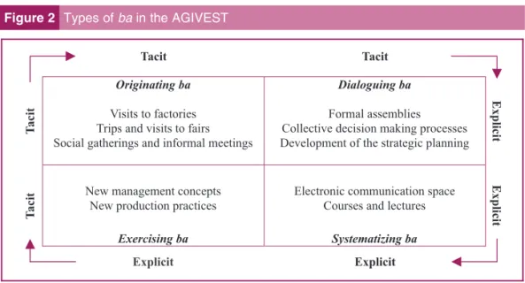Figure 2 Types of ba in the AGIVEST