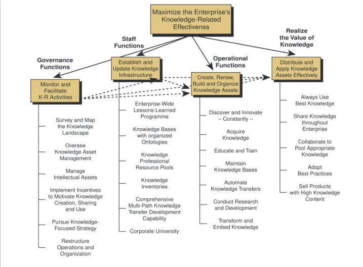 Figure 1: Four areas of  Knowledge M anagement  emphasis