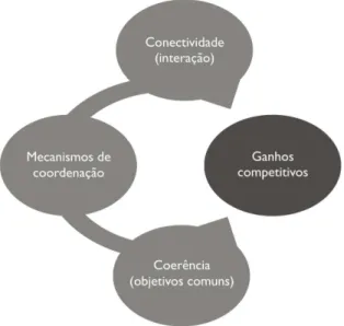 Figura 3 - Condições para o funcionamento e a competitividade de uma rede interorganizacional  Fonte: Adaptado de Balestrin e Verschoore (2008) 