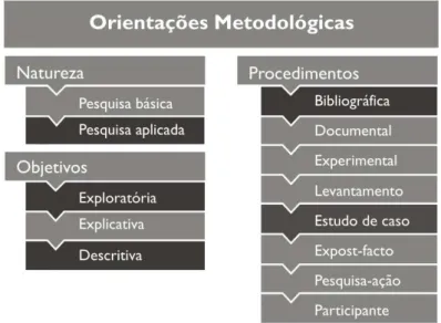 Figura 6 - Classificação da Pesquisa  Fonte: Elaboração do autor 