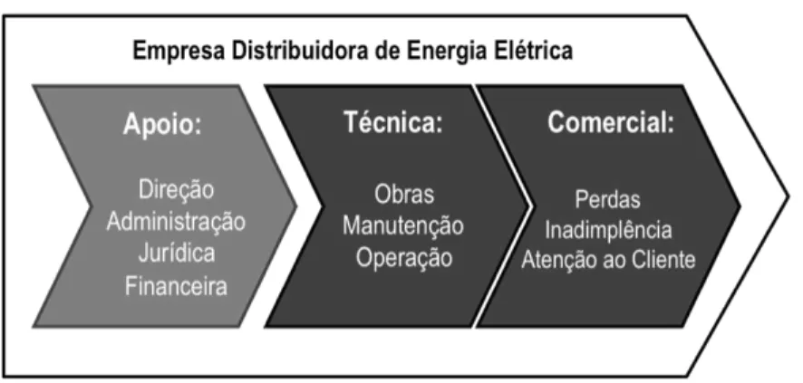 Figura 8 - Estrutura típica de uma empresa distribuidora de energia elétrica  Fonte: Adaptado de Barreto (2005) 