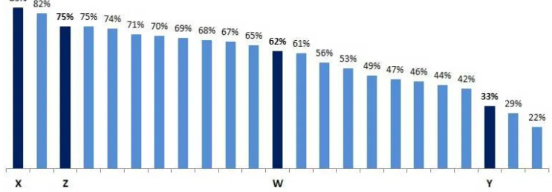 Gráfico 1 - Participação de terceiros na força de trabalho do setor de distribuição de energia elétrica  Fonte: Adaptado de Funcoge (2009) 