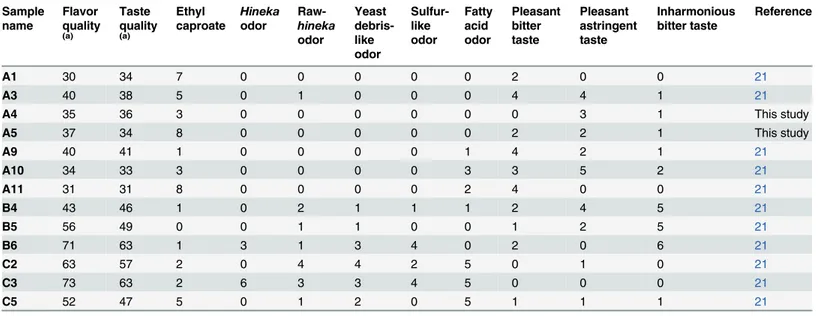 Table 1. The quality score and the number of counts of ginjo sake by 15 sensory evaluation panelists.
