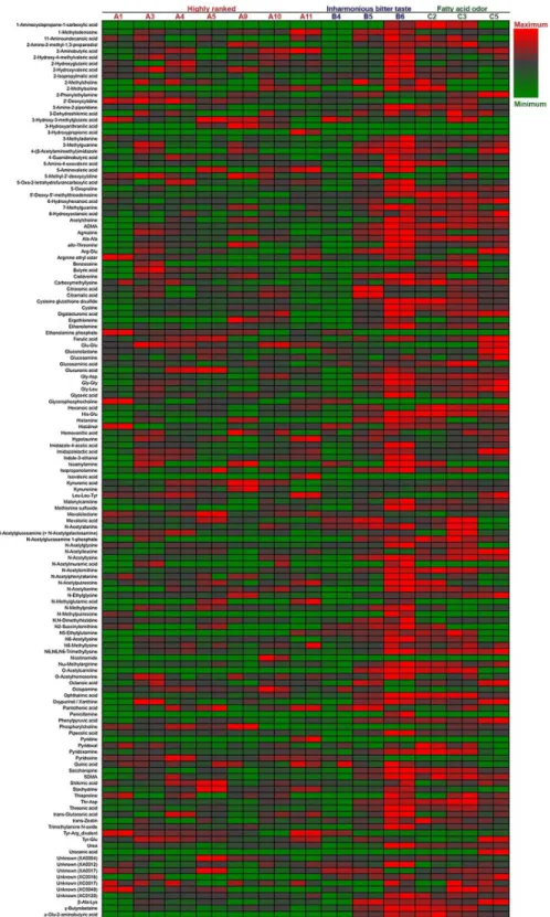 Fig 3. Relative heatmap for the metabolites of 13 sake samples. Heatmap showing the metabolic profiles of 13 sake samples (7 of highly ranked sake, 3 of inharmonious bitter tasting sake, and 3 of sake with fatty acid odors) analyzed in duplicate