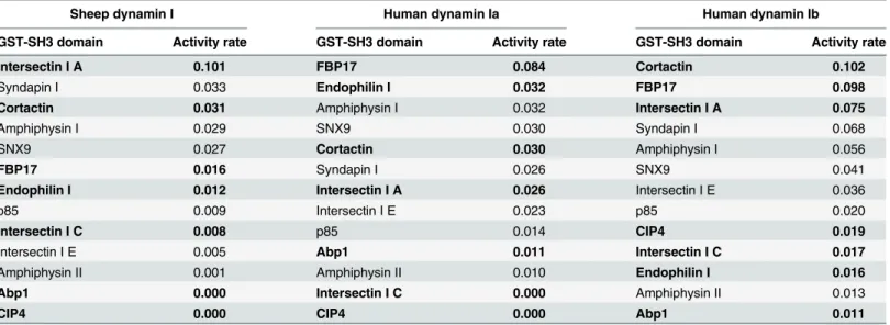 Table 2. Rank order analysis of the stimulation of the activity of endogenous sheep dynamin I (from Fig 1B) and single splice variants human dynamin Iab and Ibb (Fig 2A) by 13 GST-SH3 domains.