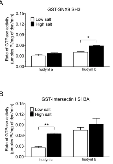 Fig 3. Effect of salt on the stimulation of dynamin I middle domain splice variants by GST-SNX9 SH3 and GST-intersectin I SH3A