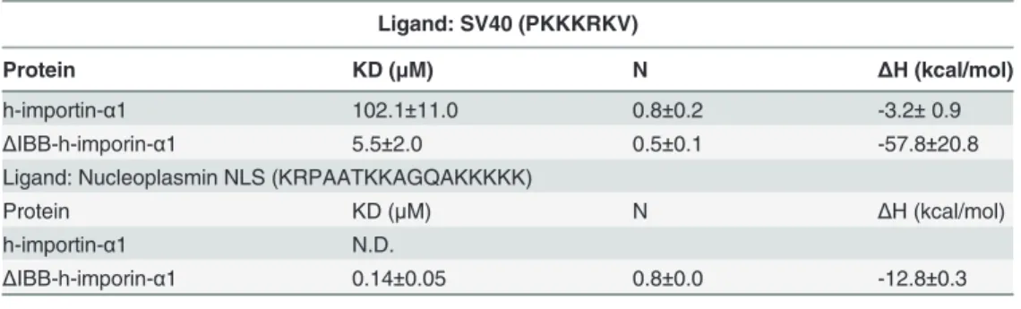 Table 2. Binding parameters of h-importin-α1 and ΔIBB-h-importin-α1 by ITC.