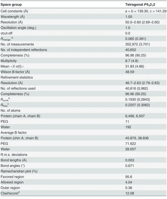 Table 1. Crystallographic data collection and reﬁnement statistics of ΔIBB-h-importin-α1.