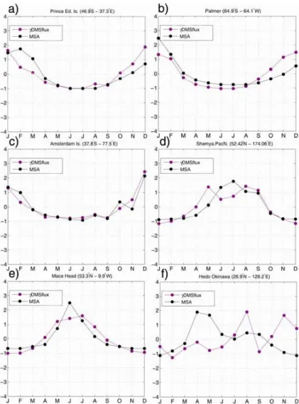 Fig. 4. Validation of the biogenic sulfur aerosol parameterization. Seasonal evolution of standardized values of computed γ DMSflux and ground-based aerosol MSA concentrations at six aerosol sampling stations: (a) Prince Edward Island, (b) Palmer Station, 