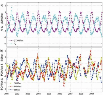 Fig. 2. Temporal evolution (2001–2009) of standardized values of (a) weekly satellite-derived r e and γ DMSflux; (b) weekly SOA flux, POA flux and SSflux averaged over the entire Southern Ocean (40–60 ◦ S)