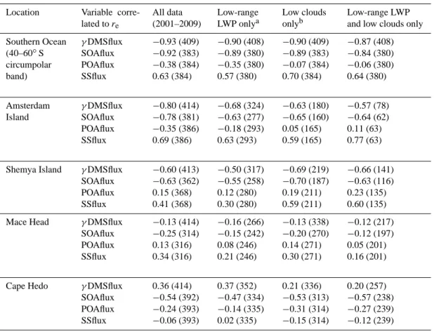 Table 1. Spearman’s rank coefficients of correlation between computed weekly marine aerosol production fluxes and satellite-derived cloud droplet radius (r e ) in case study regions