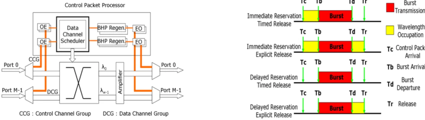 Figure 5.    Reservation and Release Policy 