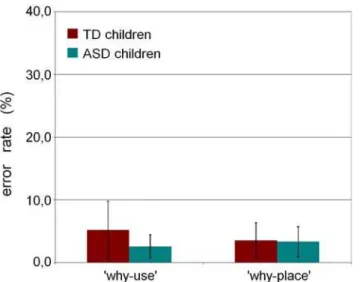 Table 2. Individual error rates expressed as percentages for all participants in the Experiment 1.