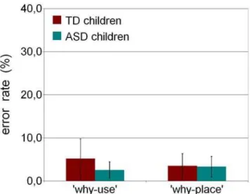 Figure 3. Results of Experiment 2. Error rates are plotted as percentage for each task.