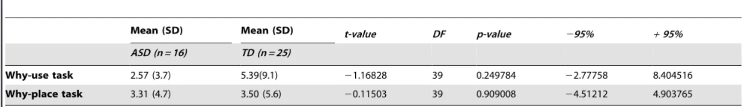 Table 5. Post-hoc comparisons in Experiment 2 between the error rates of the two groups in each of the 3 tasks.