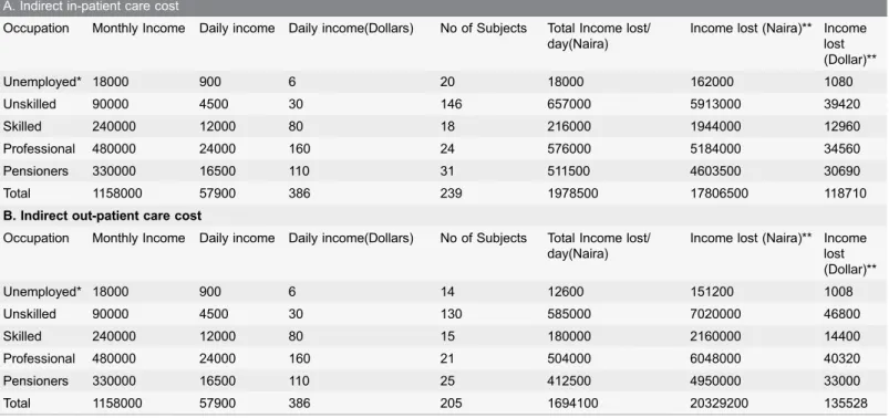 Table 5. Indirect cost (In-patient/outpatient).