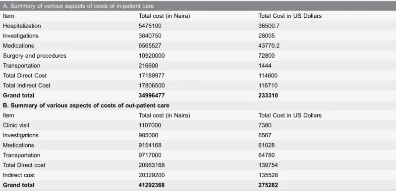 Table 6. Summary of various aspects of costs of in-patient/out-patient care.