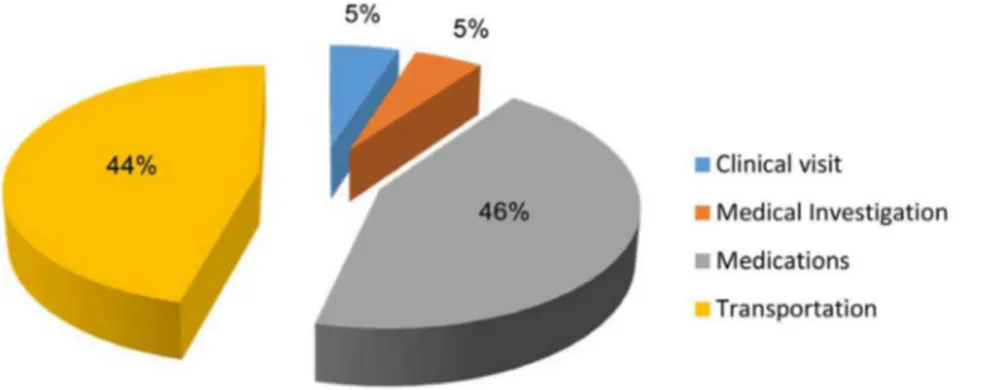 Figure 2. Components of direct cost (out-patient).