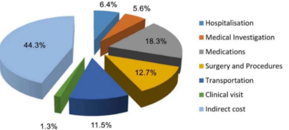 Figure 3. Percentage contribution of different components to total cost.