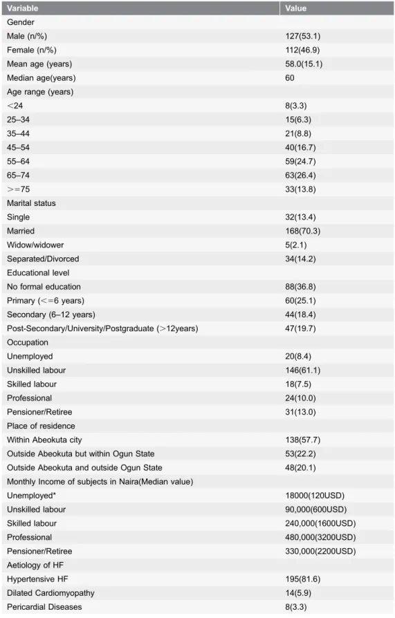 Table 2. Sociodemographic profile of the HF subjects seen in 2010.