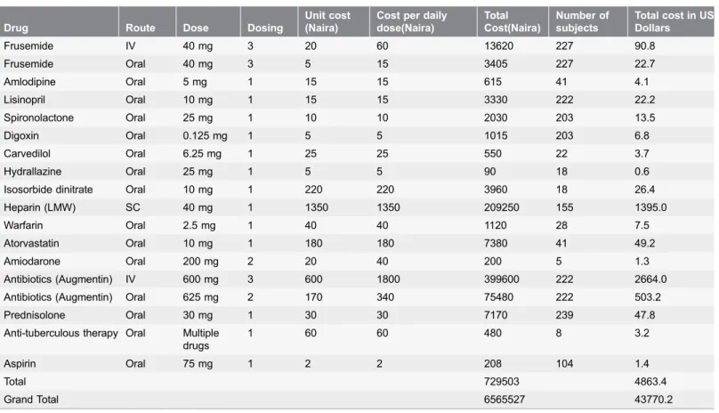 Table 4. In-patient cost of medications.