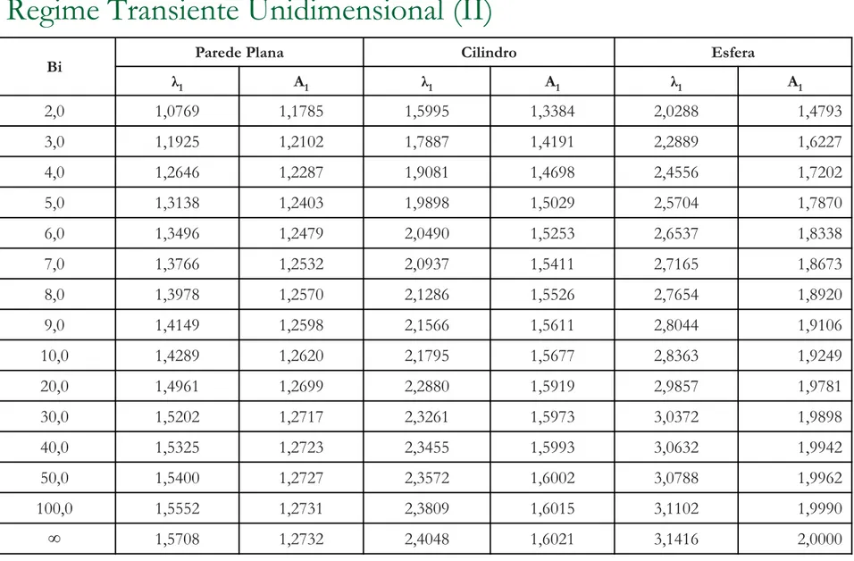 Tabela 4.1 Coeficientes usados na solução aproximada para o  Regime Transiente Unidimensional (II) 