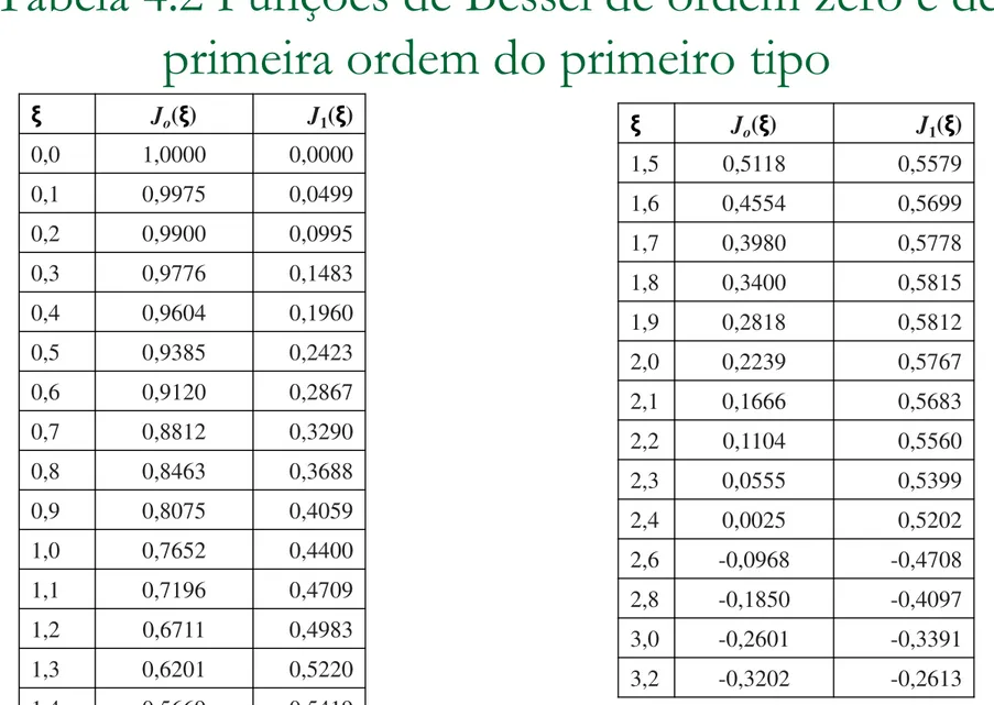 Tabela 4.2 Funções de Bessel de ordem zero e de  primeira ordem do primeiro tipo 