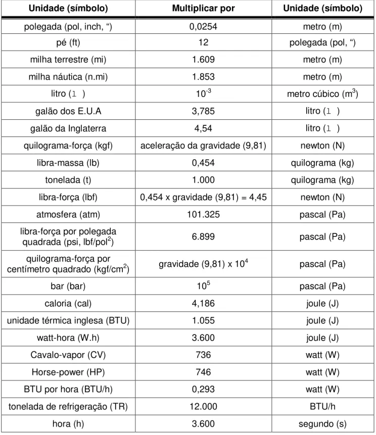 Tabela 4 – Correspondência entre unidades do SI e outras unidades. 