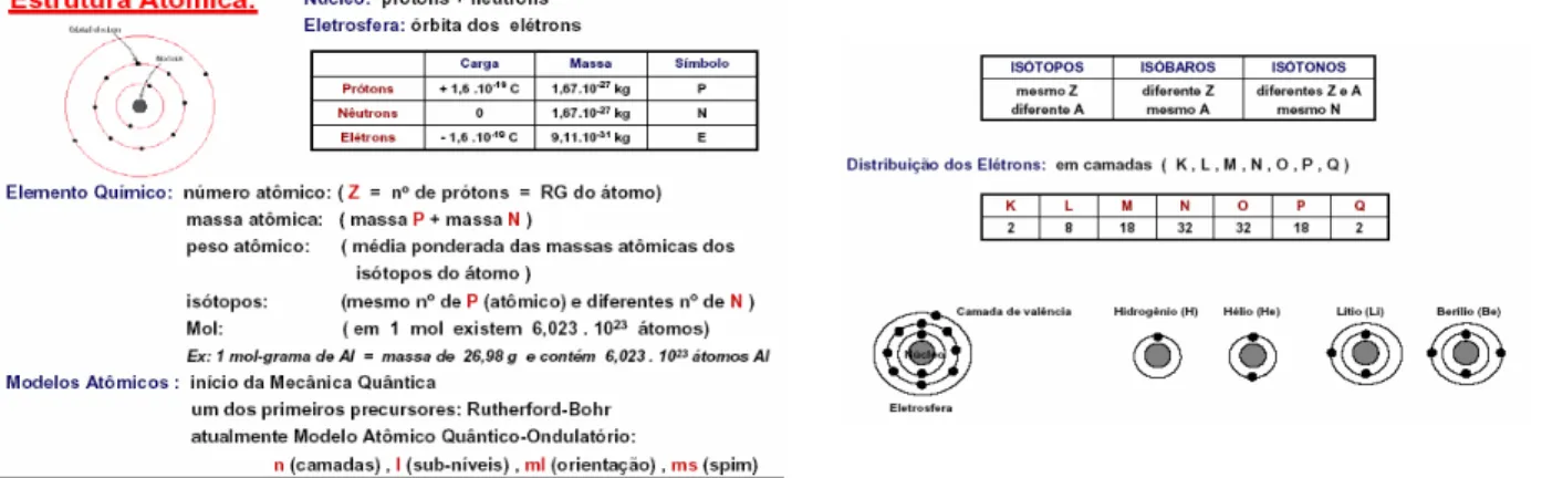 Figura 1.4 – Informações sobre estruturas atômicas. 
