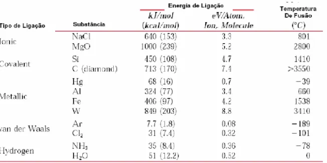 Tabela 1.1 – Energias de ligação e temperaturas de fusão de algumas ligações  [Callister, 1994] 