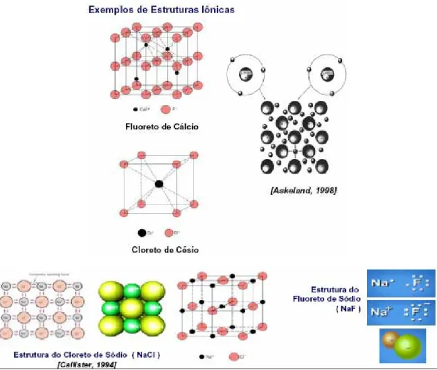Figura 1.8 – Exemplos de estruturas em sólidos iônicos. 
