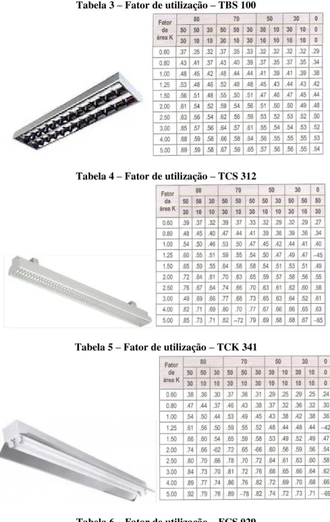 Tabela 4  –  Fator de utilização  –  TCS 312  