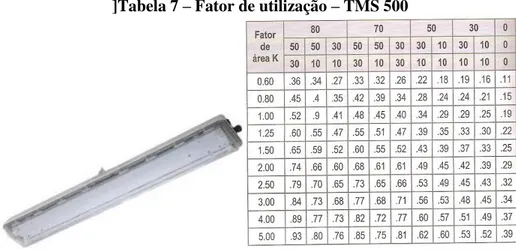 Tabela 8  –  Fator de utilização  –  HDK 472  