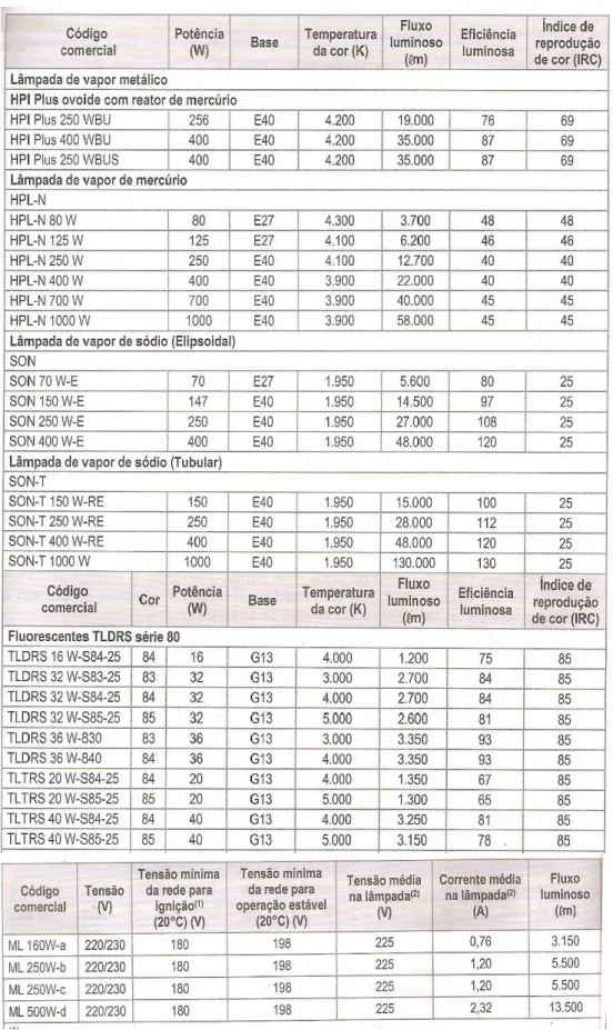 Tabela 10 – Características das lâmpadas 