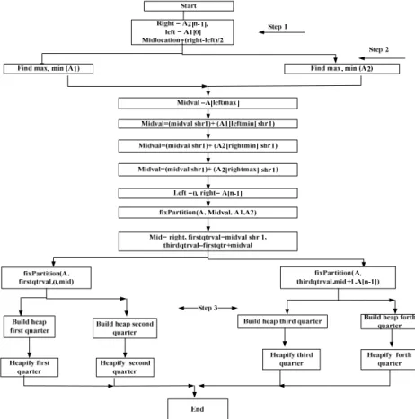 Fig. 1: The flow chart of PSA algorithm