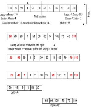 Figure  1  shows  the  flowchart  that  describes  how  PSA  work.  In  the  first  step  of  the  flowchart  the  initial  array  is  divided  into  two  sub-arrays  and  the   midval-location is found