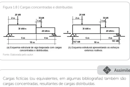 Figura 1.9 | Armadura de viga em concreto armadoFigura 1.8 | Cargas concentradas e distribuídas