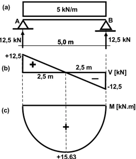 Figura 1.11 | esquema estrutural com os valores das reações nos apoios A e B, diagramas  de força e momento fletor