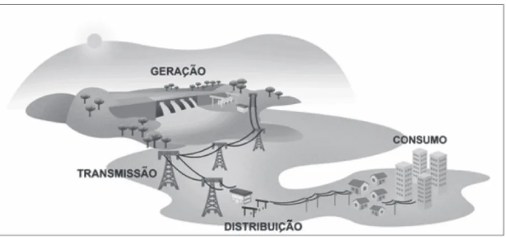 Figura 1.1 | Componentes do sistema elétrico 