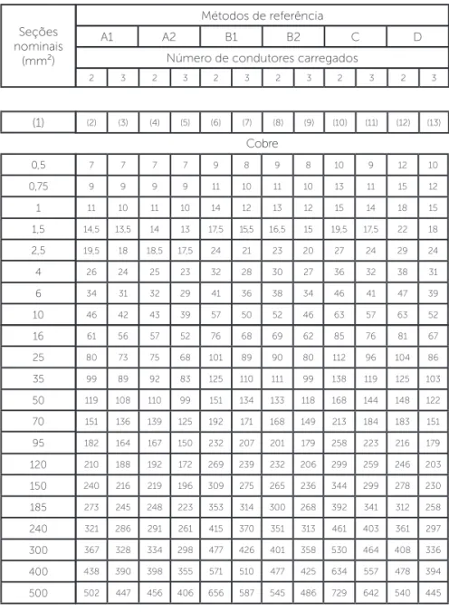 Tabela 1.12 | Capacidade de condução de corrente (A), para os métodos de  referência A1, A2, B1, B2, C e D para condutores: cobre e alumínio; isolação: PVC; 