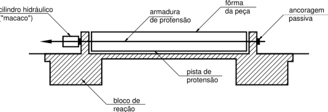 Figura 1.4 – Aplicação de protensão com pré-tensão. 