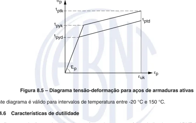 Figura 8.5 – Diagrama tensão-deformação para aços de armaduras ativas Este diagrama é válido para intervalos de temperatura entre -20 °C e 150 °C