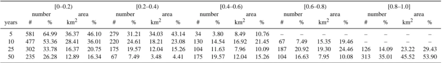 Table 4. Number and percentage of slope units, and total area and percentage of slope units, in five classes of the probability of temporal landslide occurrence (see Fig