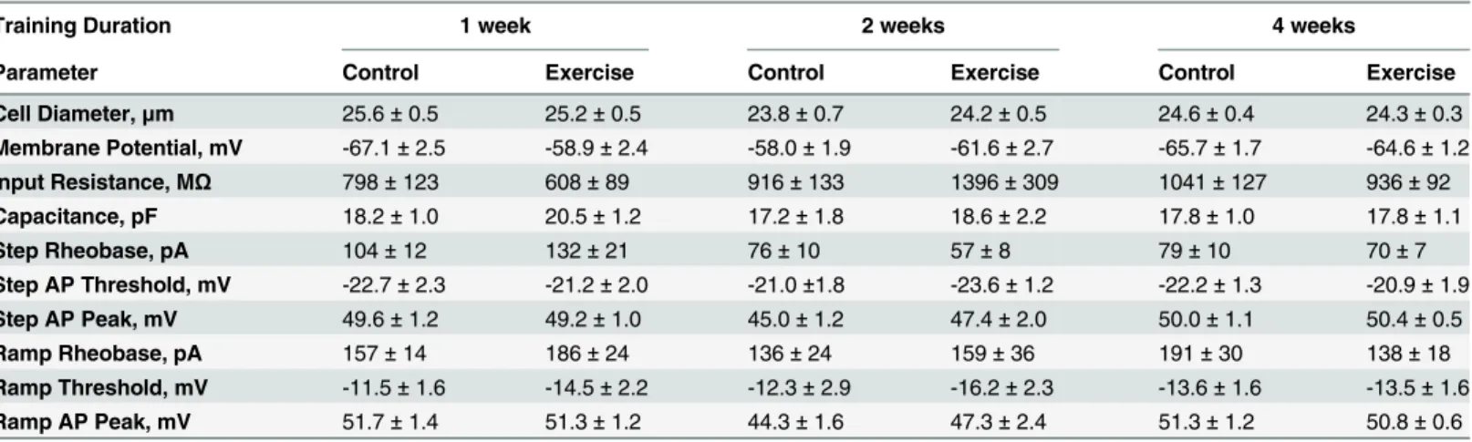 Table 1. Membrane and action potential parameters of lumbar DRG neurons from control and exercise trained animals.