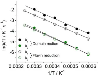 Figure 5. Redox state dependent conformational changes in CPR. Example stopped-flow traces for flavin reduction (green) and A:D emission (black) with sodium dithionite (A) or NADP + +dithionite (B)