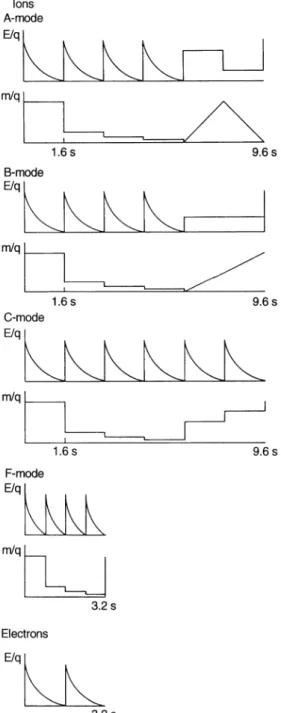Fig. 7. Ion and electron measurement modes
