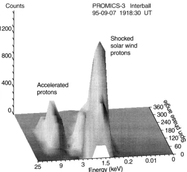Fig. 9. Proton distribution measured in the dawnside mag- mag-netosheath at about 30 R
