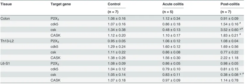 Table 3. mRNA expression of P2X3, cdk5, csk and CASK in the colon and DRGs (Th13-L2 and L6-S1).